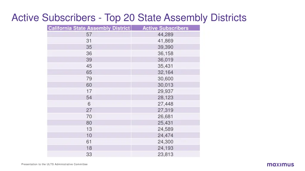 active subscribers top 20 state assembly