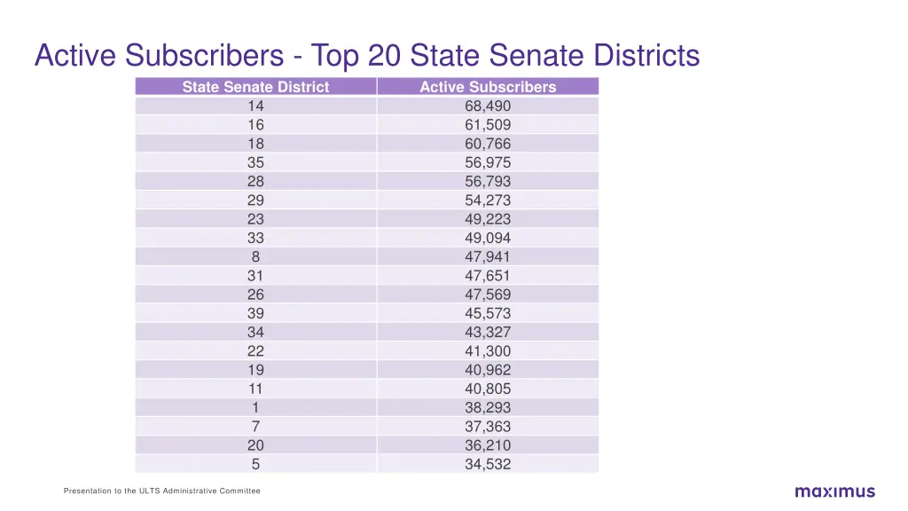 active subscribers top 20 state senate districts