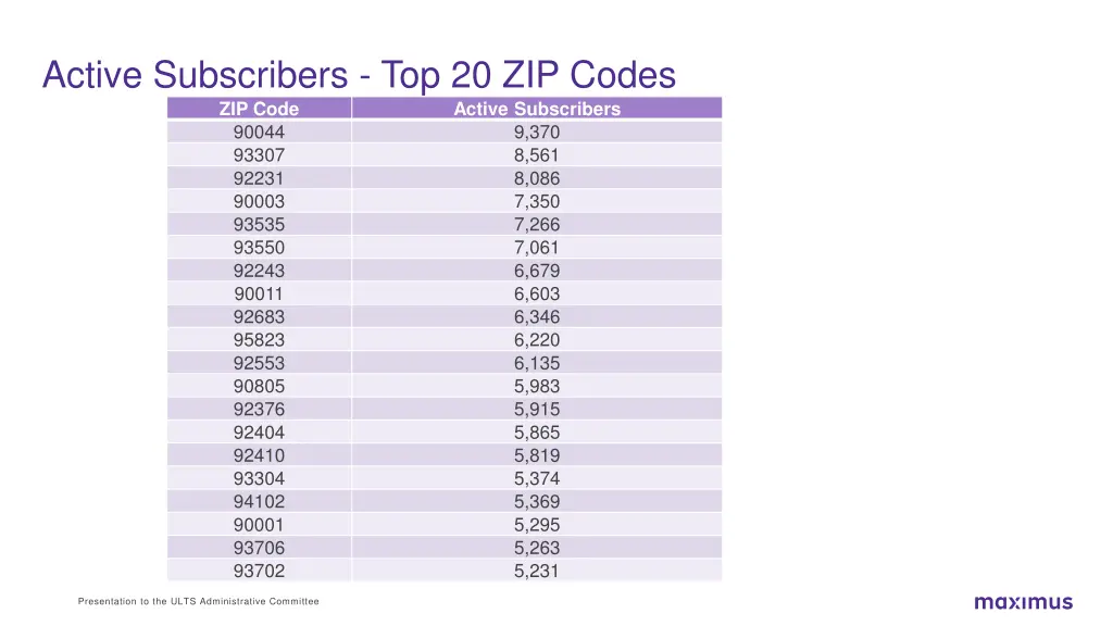 active subscribers top 20 zip codes zip code