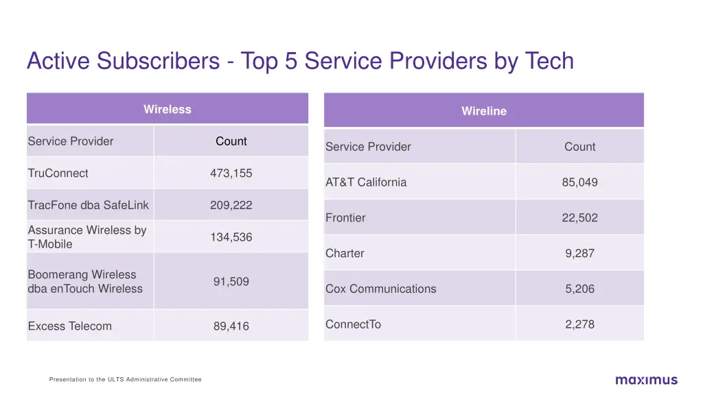 active subscribers top 5 service providers by tech