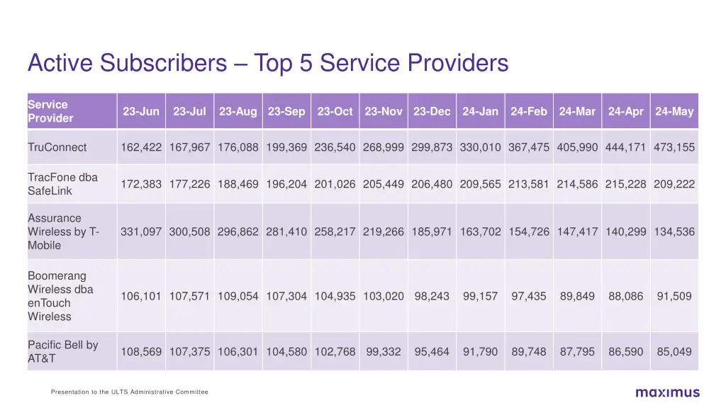 active subscribers top 5 service providers
