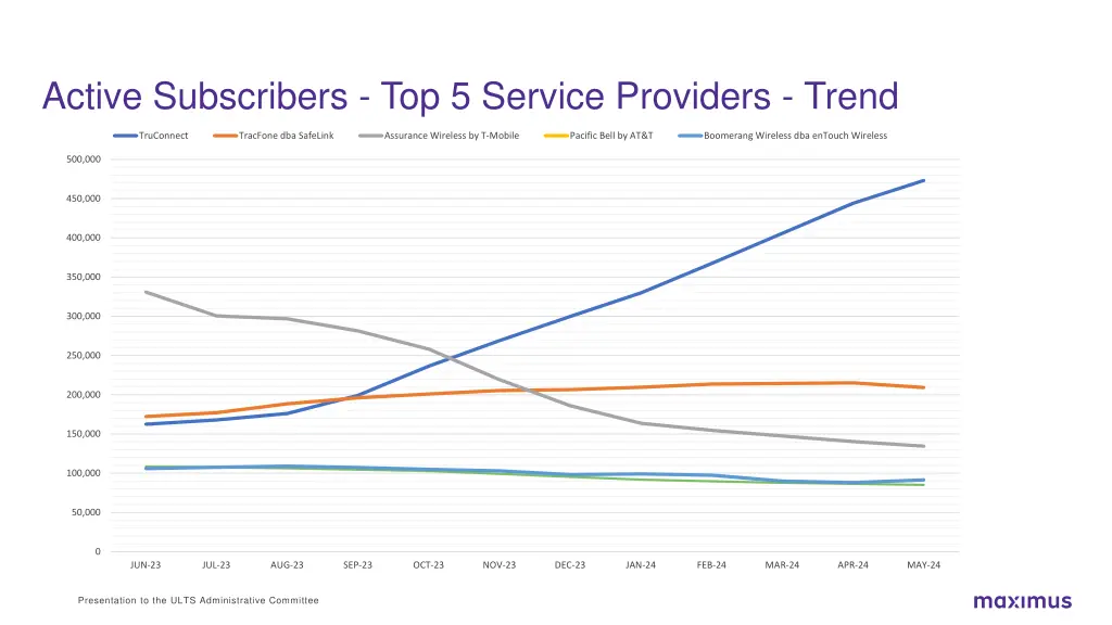 active subscribers top 5 service providers trend