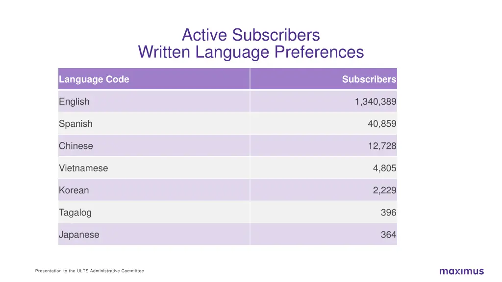 active subscribers written language preferences