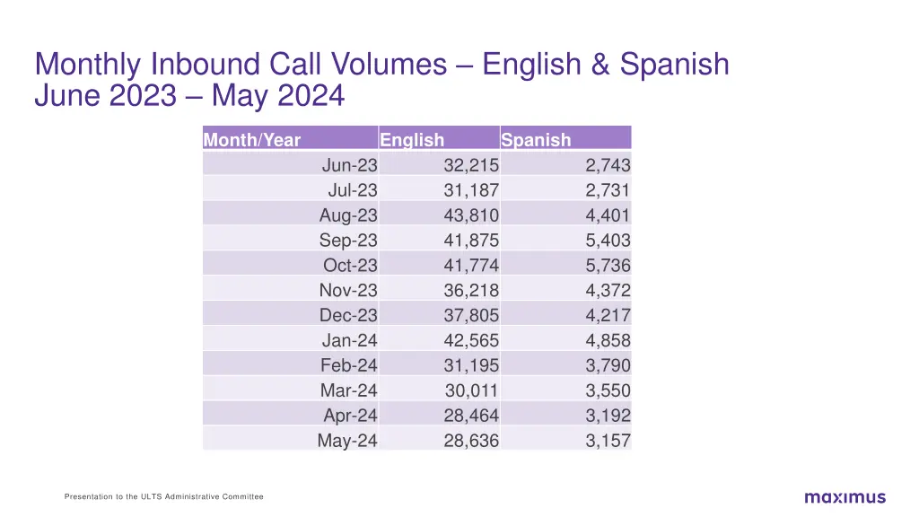 monthly inbound call volumes english spanish june 1