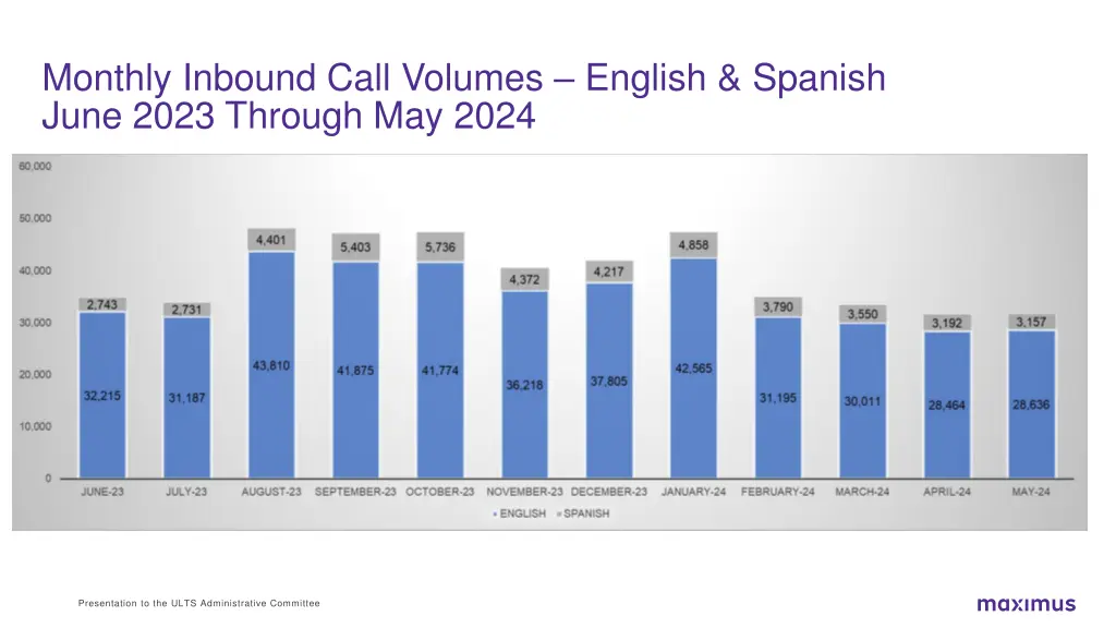 monthly inbound call volumes english spanish june
