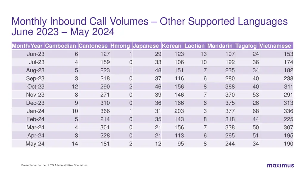 monthly inbound call volumes other supported 1