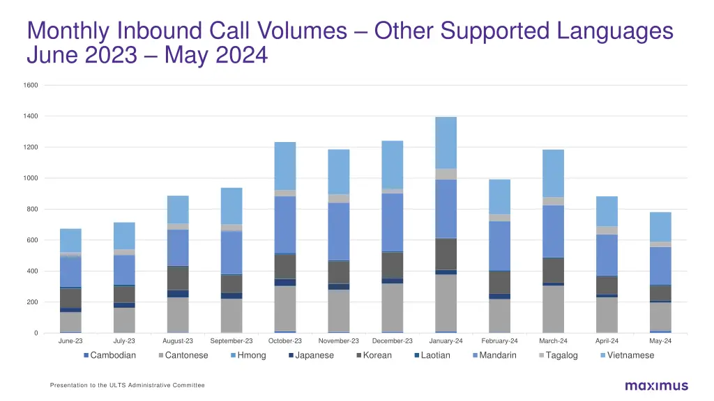 monthly inbound call volumes other supported