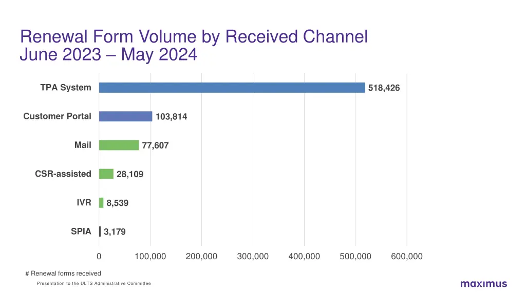 renewal form volume by received channel june 2023