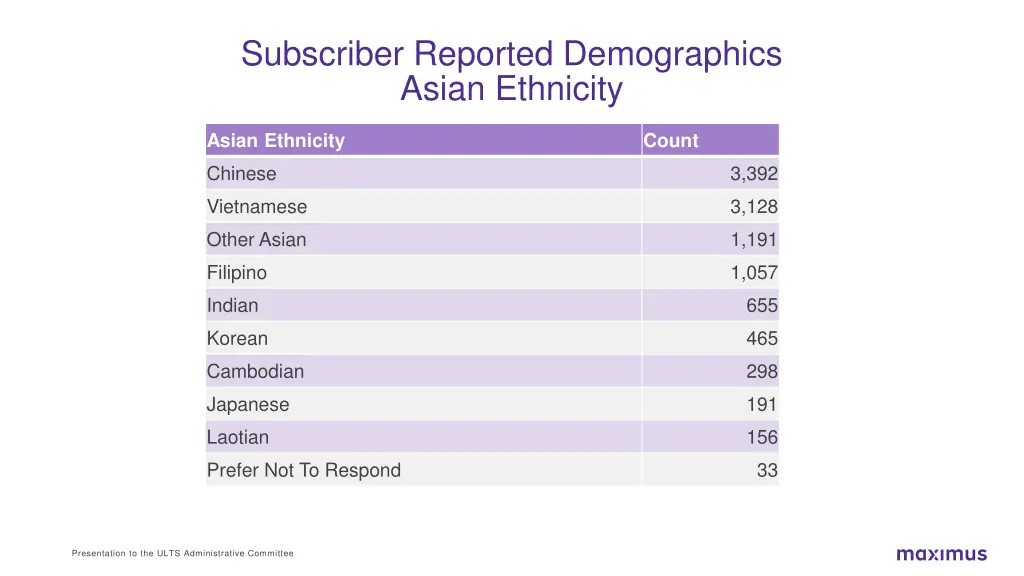 subscriber reported demographics asian ethnicity