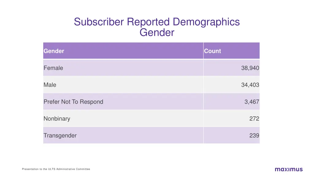 subscriber reported demographics gender