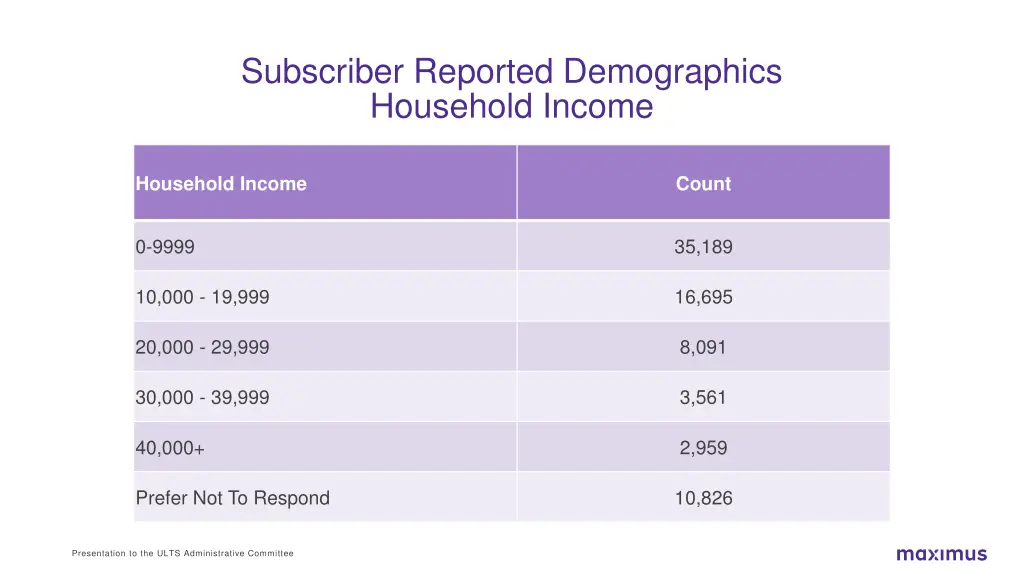 subscriber reported demographics household income