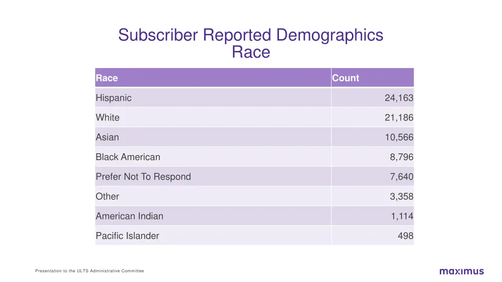 subscriber reported demographics race