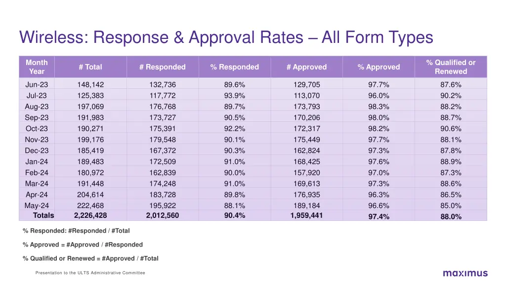 wireless response approval rates all form types