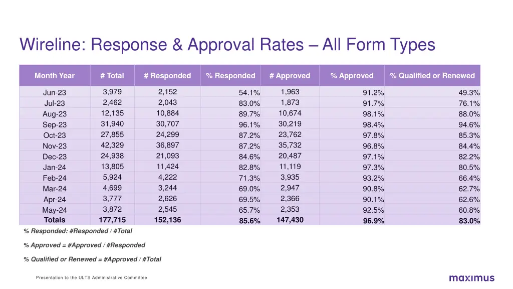 wireline response approval rates all form types