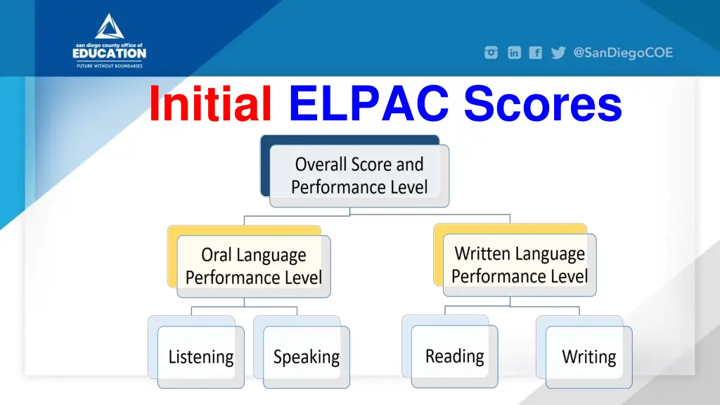initial elpac scores