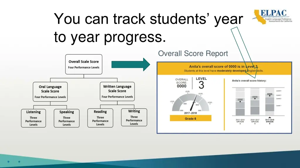 you can track students year to year progress
