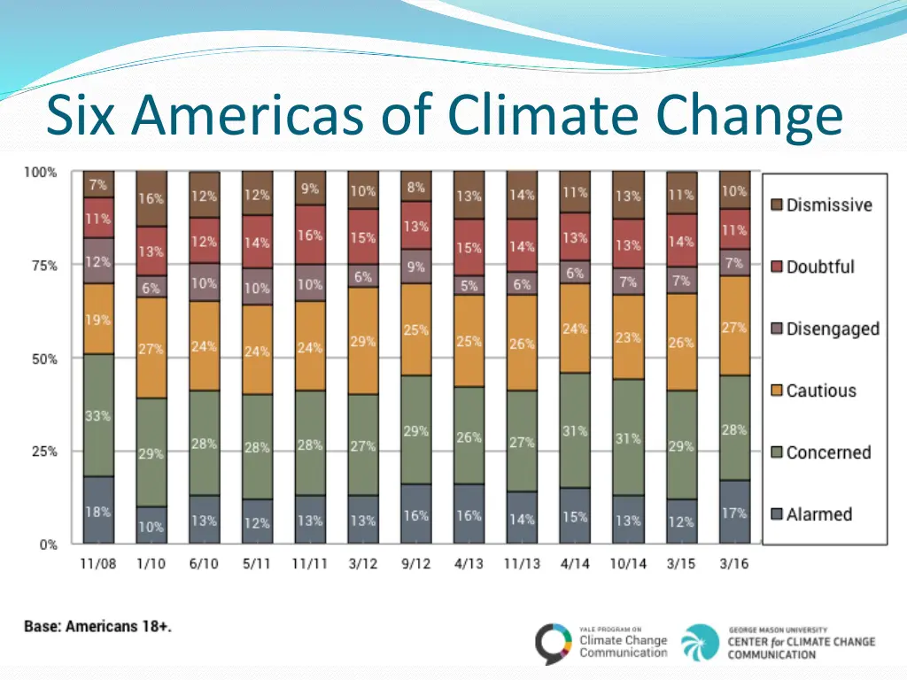 six americas of climate change