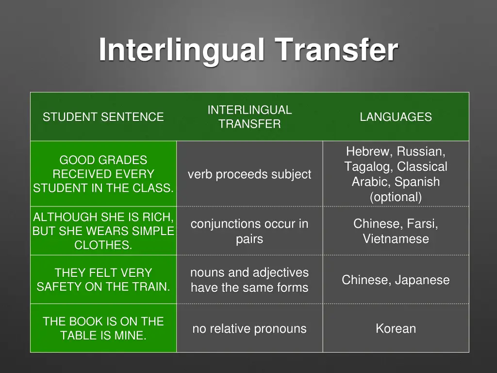 interlingual transfer