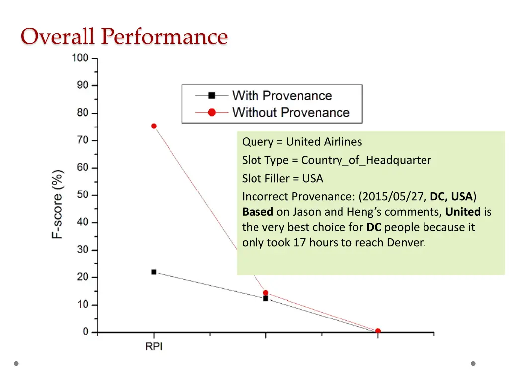 overall performance