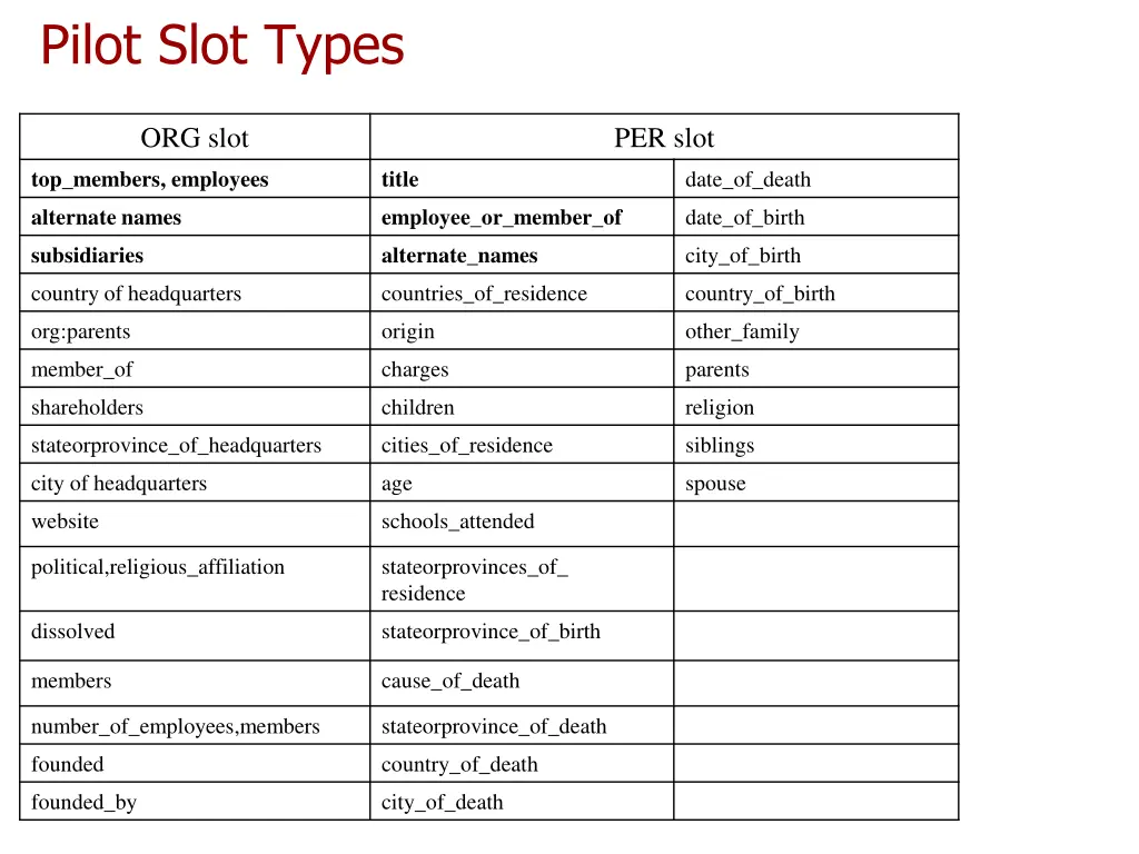 pilot slot types