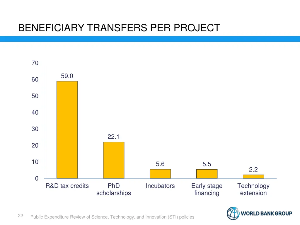 beneficiary transfers per project