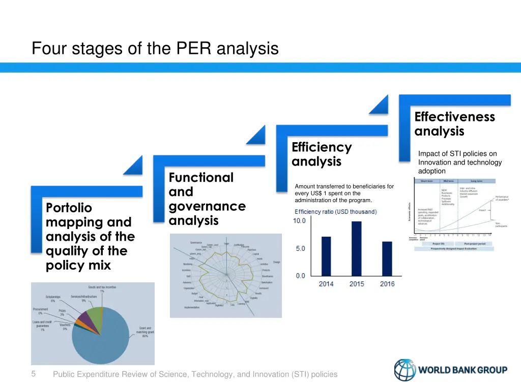 four stages of the per analysis