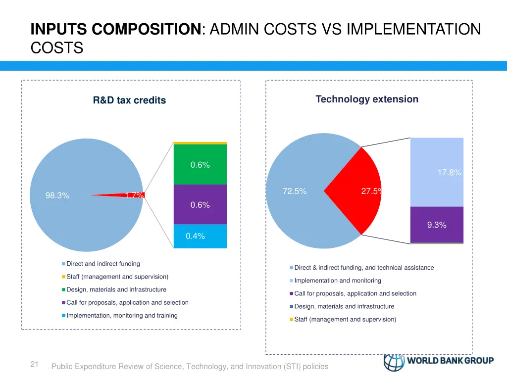 inputs composition admin costs vs implementation