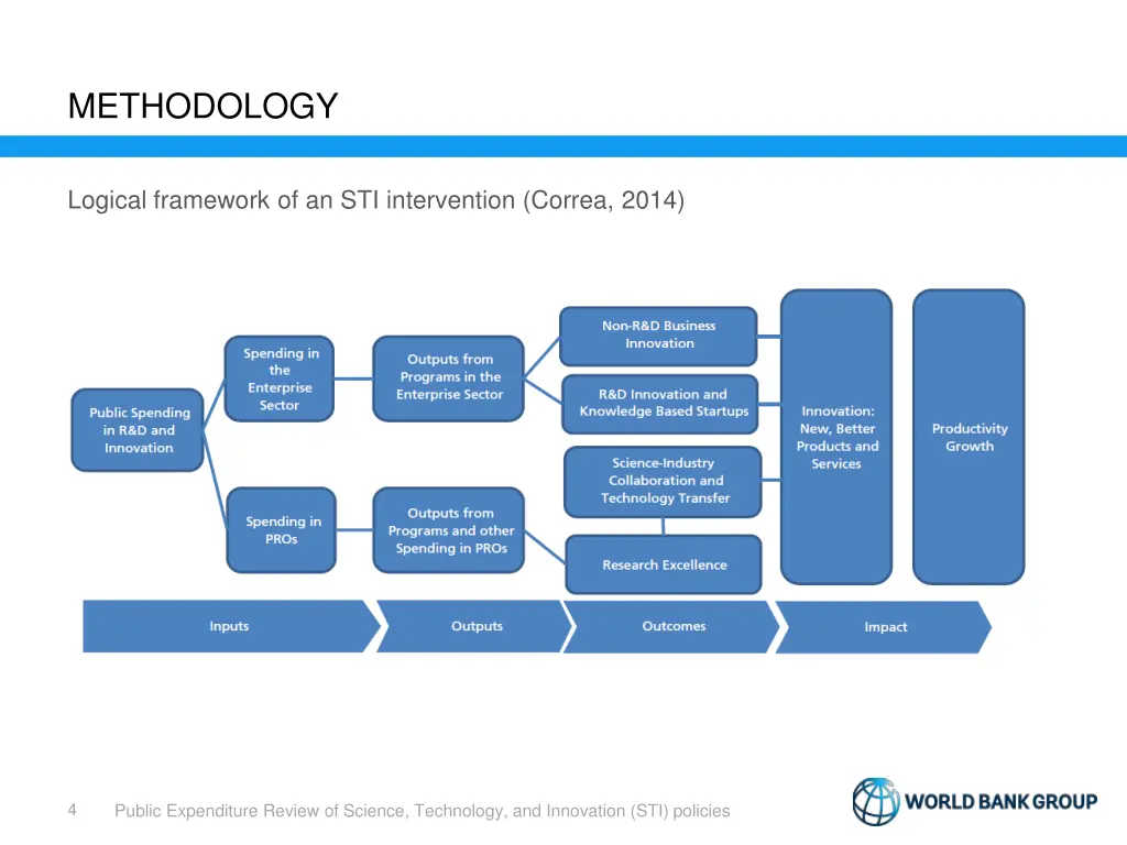 methodology