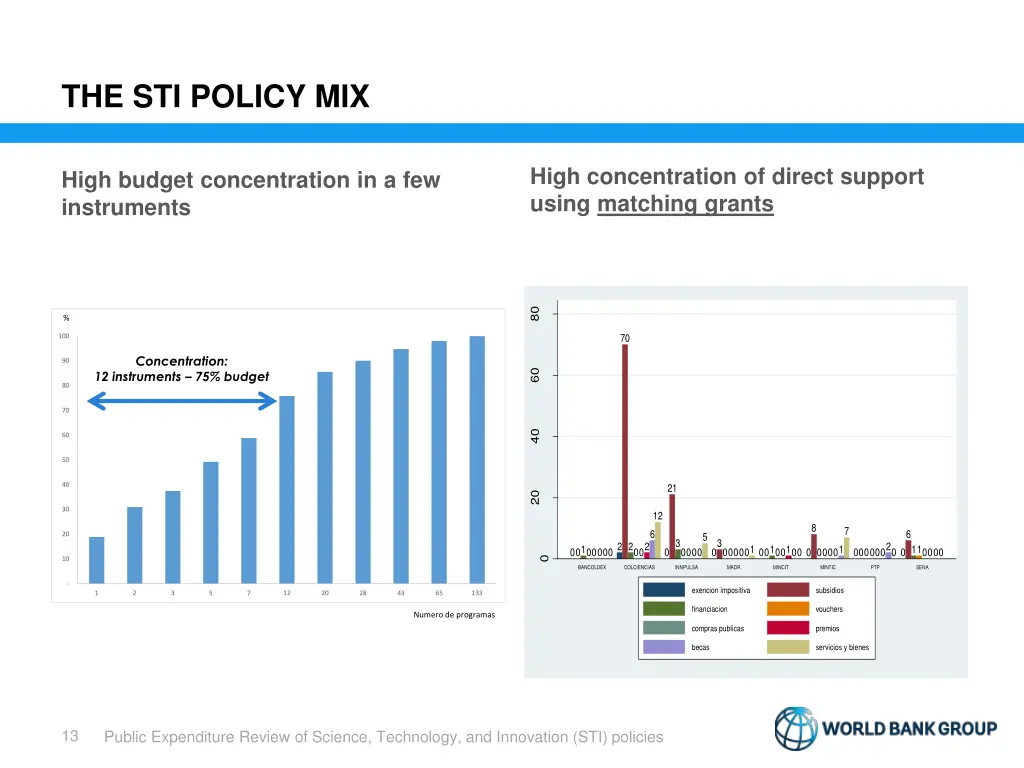 the sti policy mix