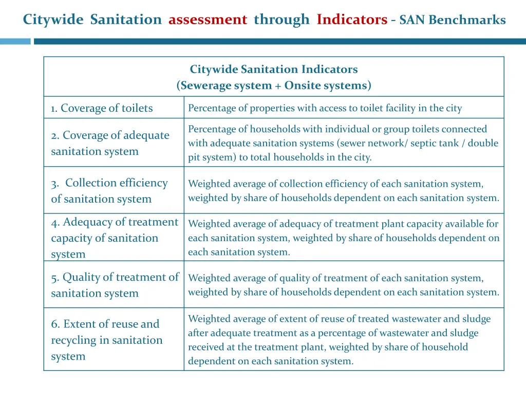 citywide sanitation assessment through indicators