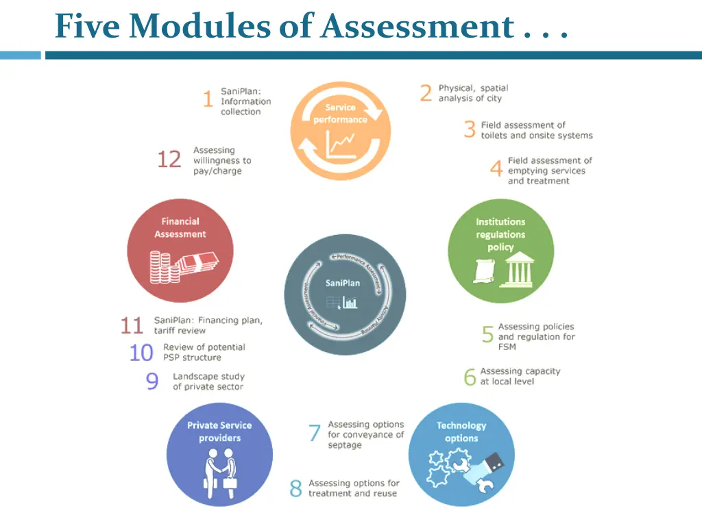 five modules of assessment