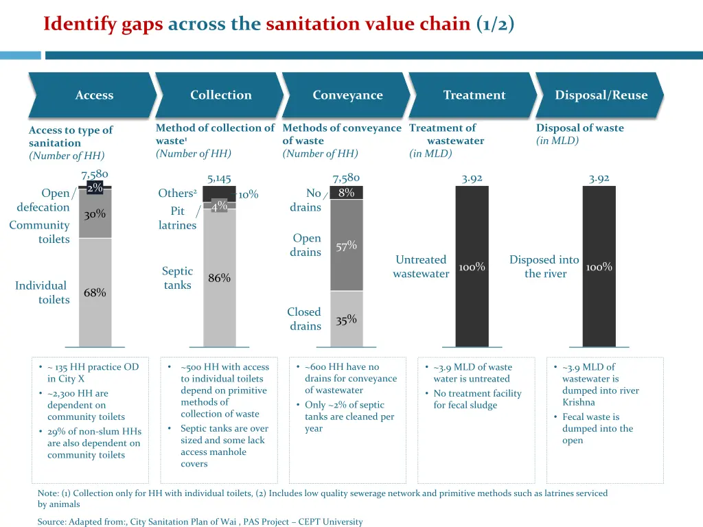 identify gaps across the sanitation value chain