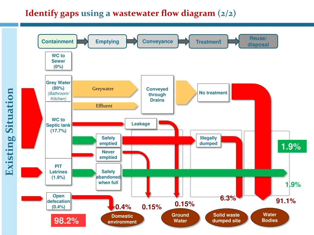 identify gaps using a wastewater flow diagram 2 2