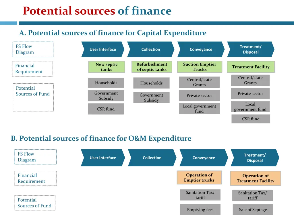 potential sources of finance
