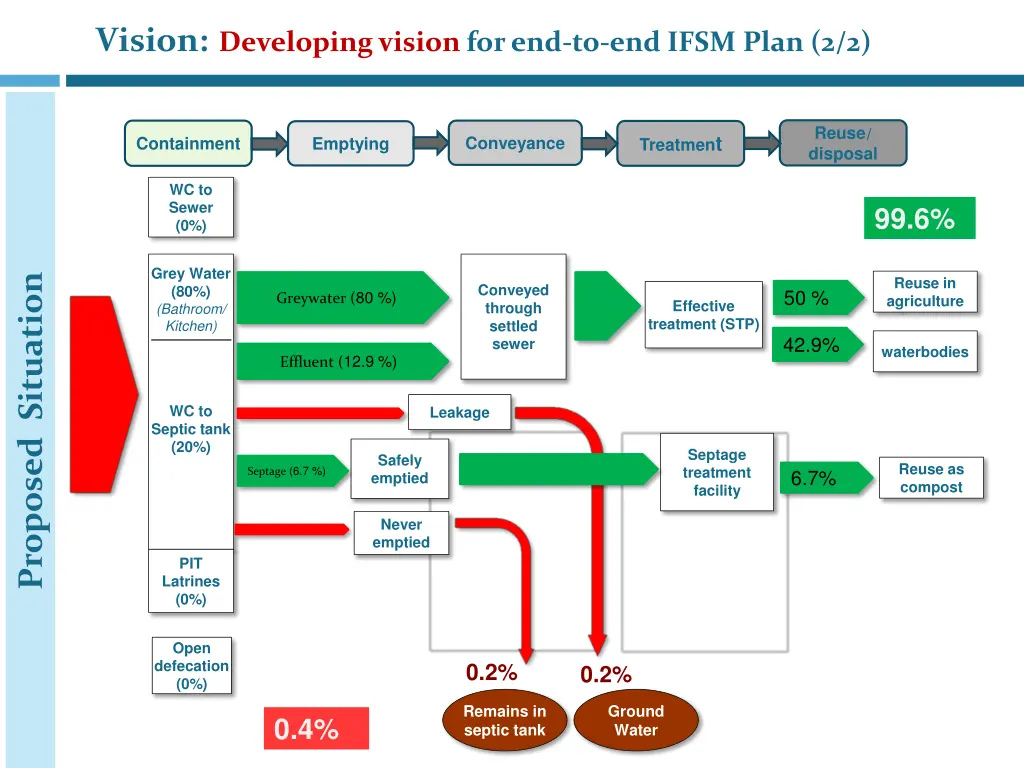 vision developing vision for end to end ifsm plan 1