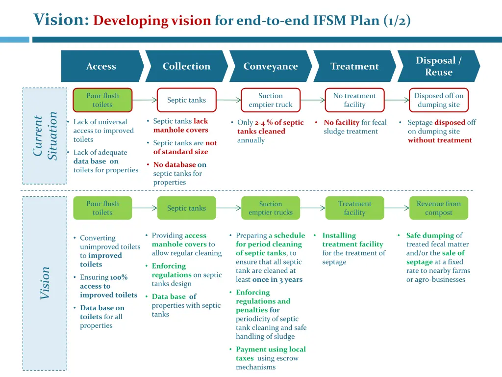 vision developing vision for end to end ifsm plan