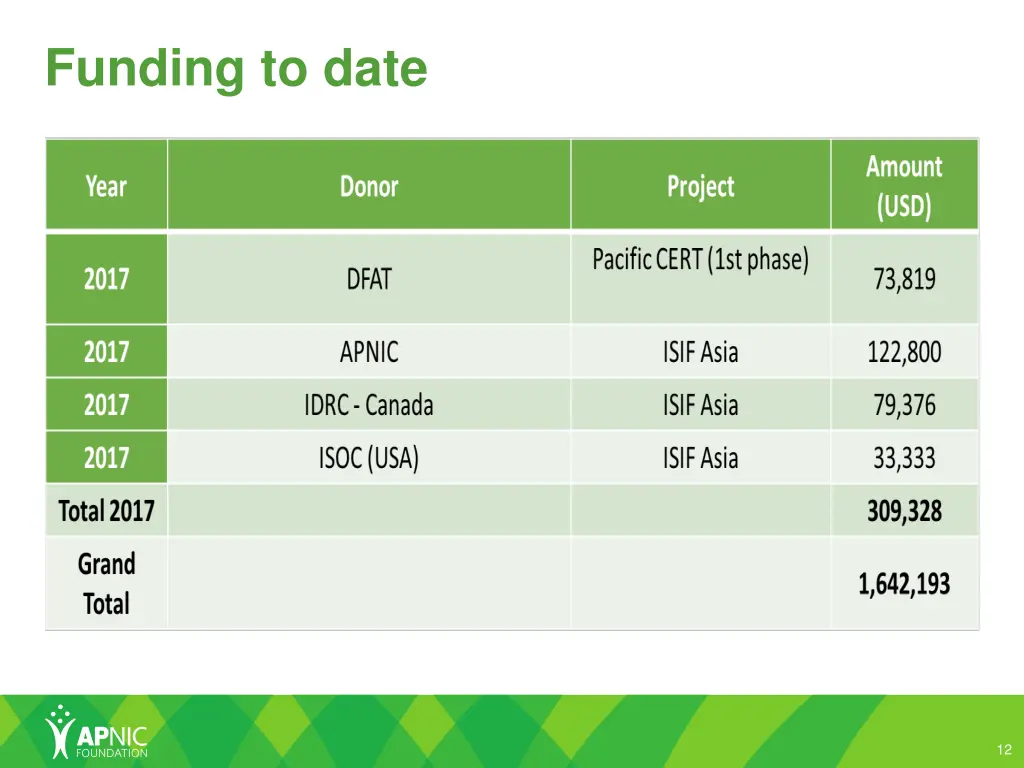 funding to date 2