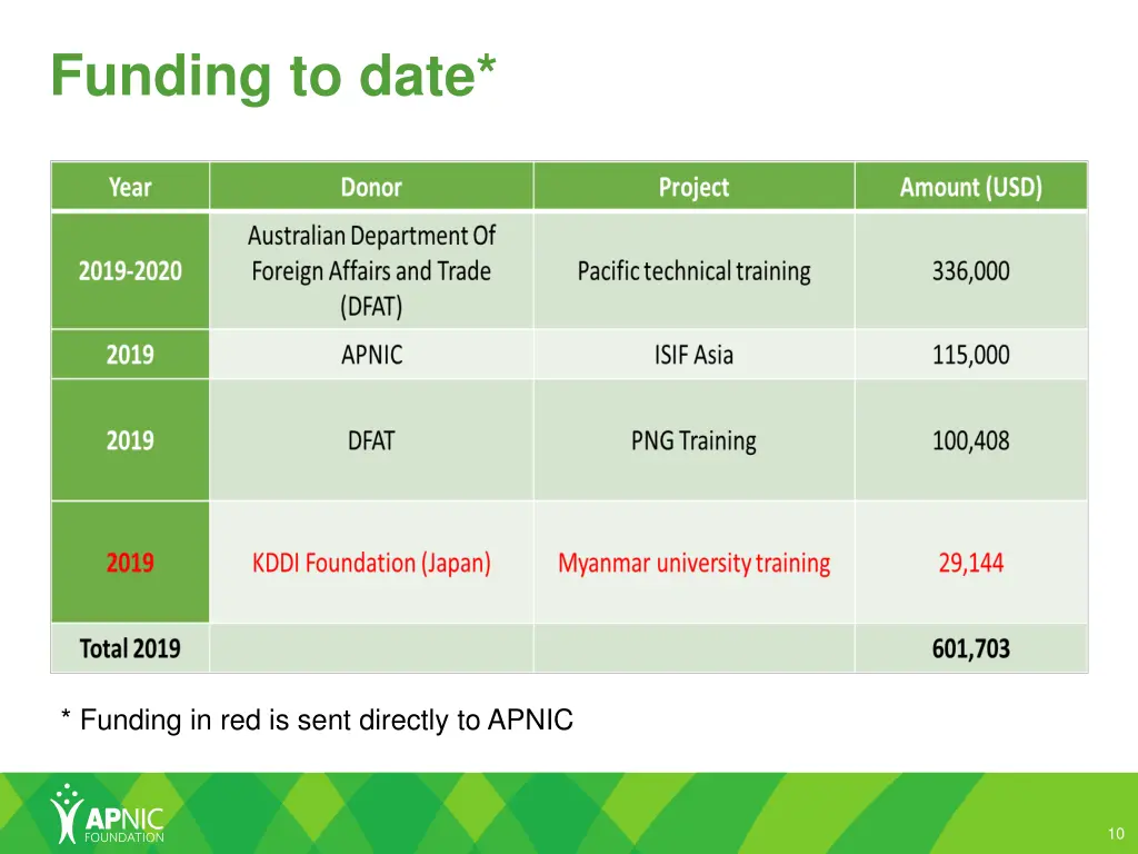 funding to date