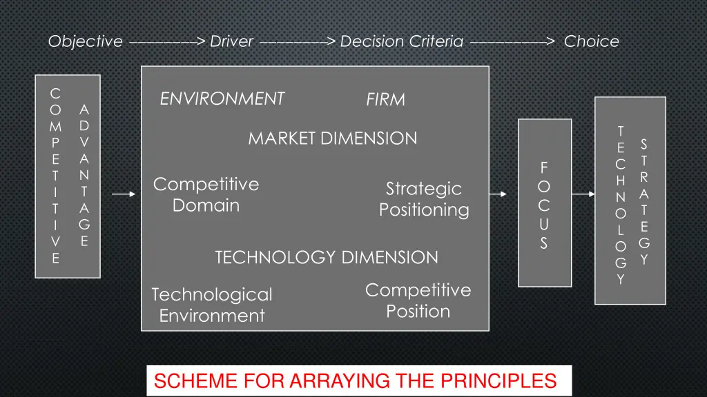 objective driver decision criteria choice