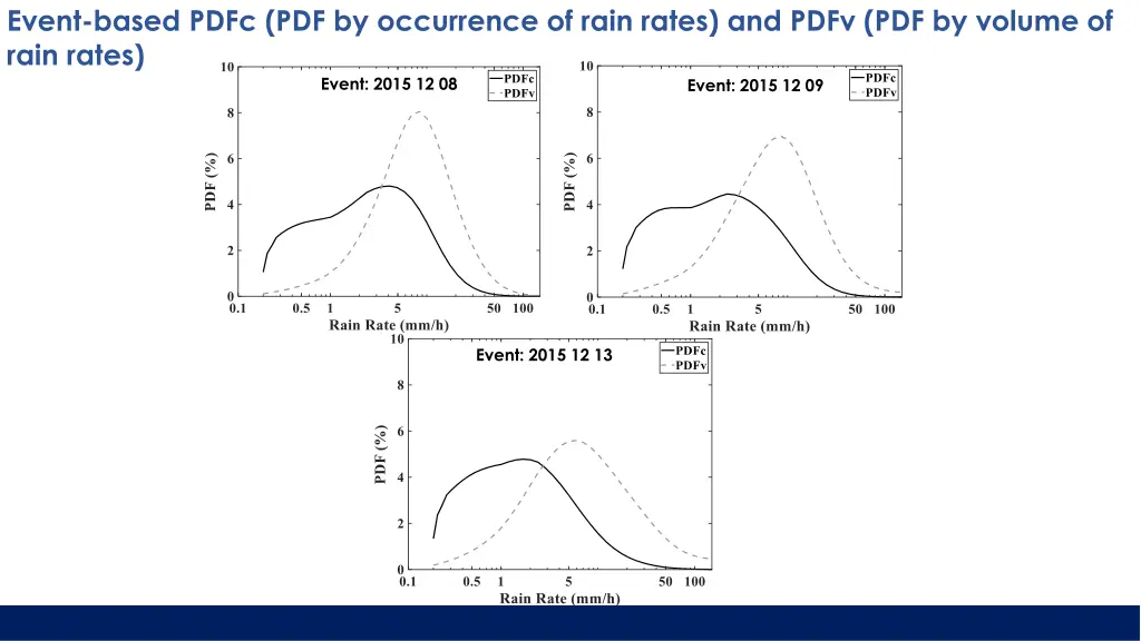 event based pdfc pdf by occurrence of rain rates