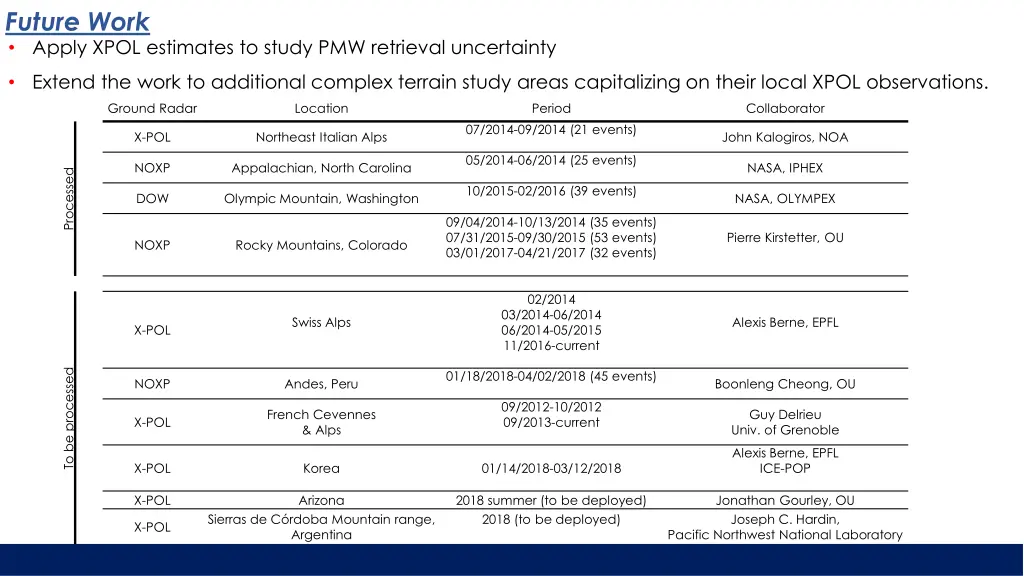 future work apply xpol estimates to study