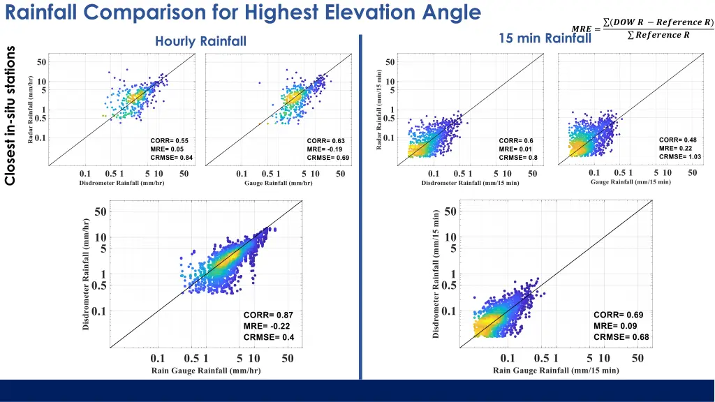 rainfall comparison for highest elevation angle