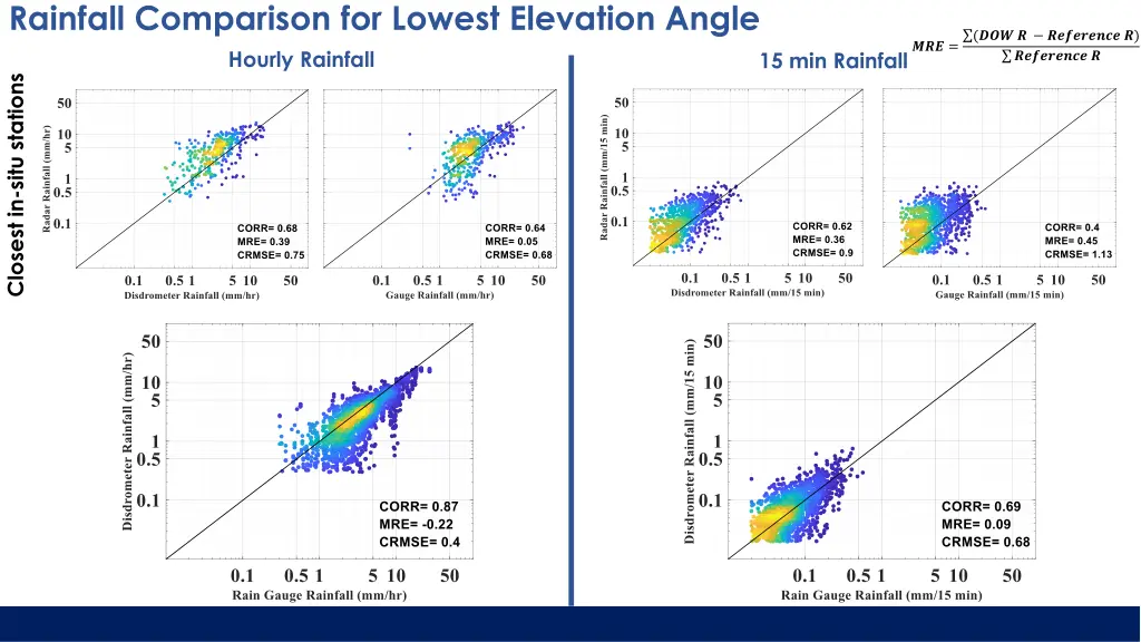 rainfall comparison for lowest elevation angle