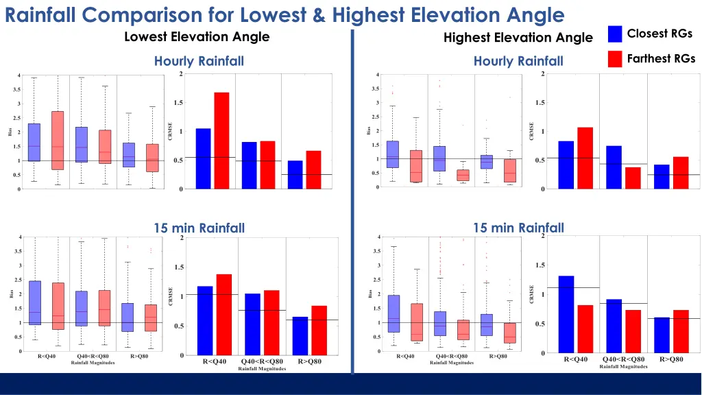 rainfall comparison for lowest highest elevation