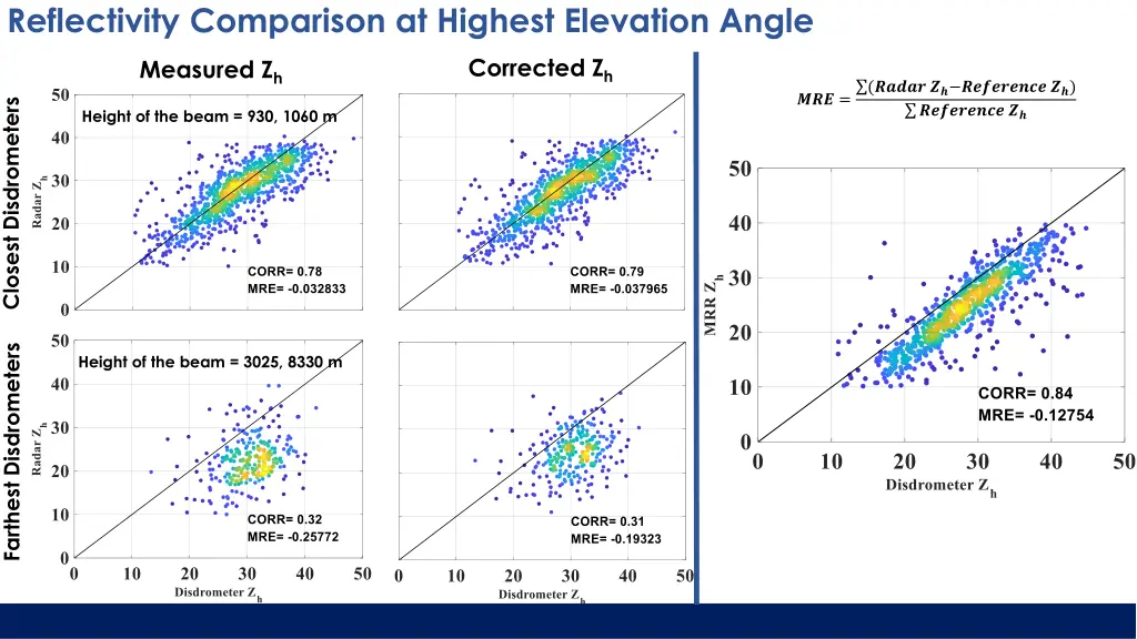 reflectivity comparison at highest elevation angle