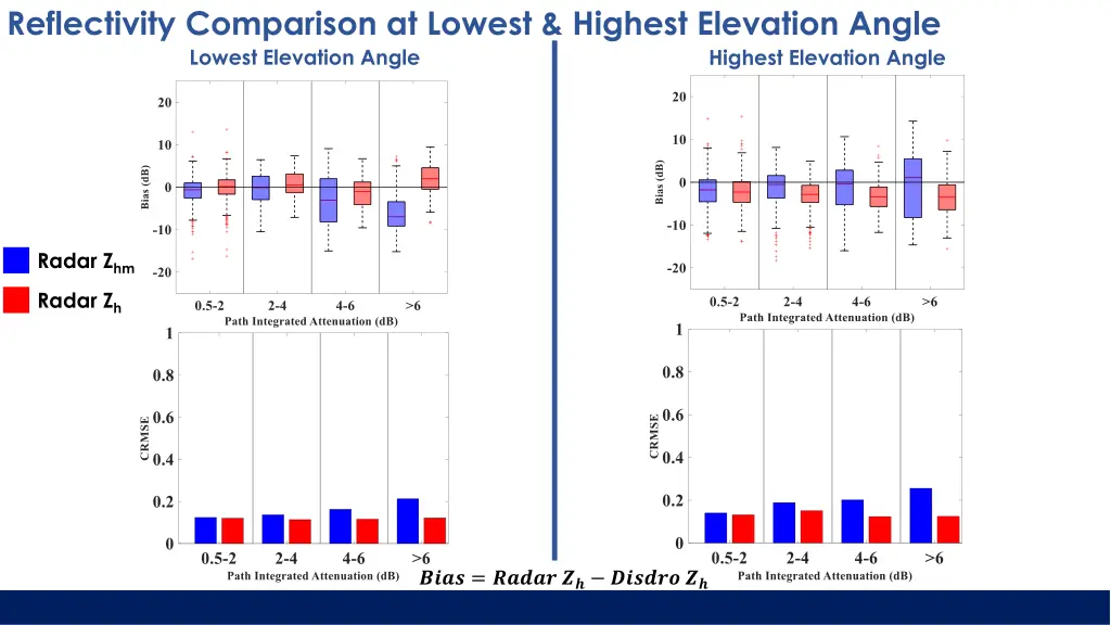 reflectivity comparison at lowest highest