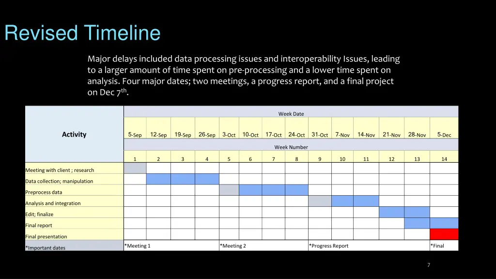 revised timeline