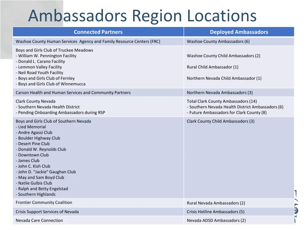 ambassadors region locations