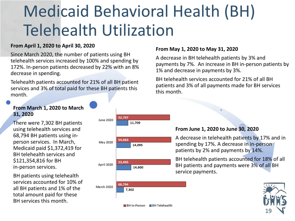 medicaid behavioral health bh telehealth