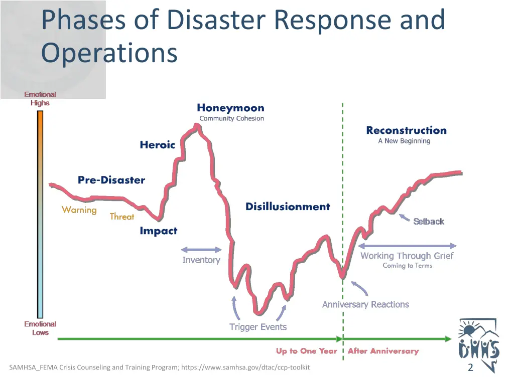 phases of disaster response and operations